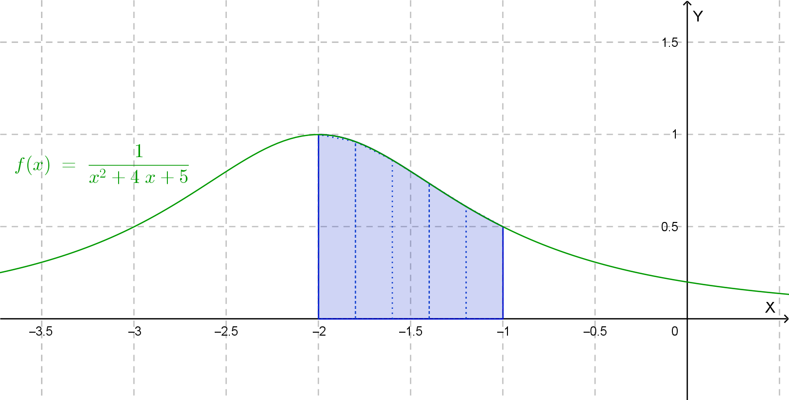 Funzione 1/(x²+4x+5)
