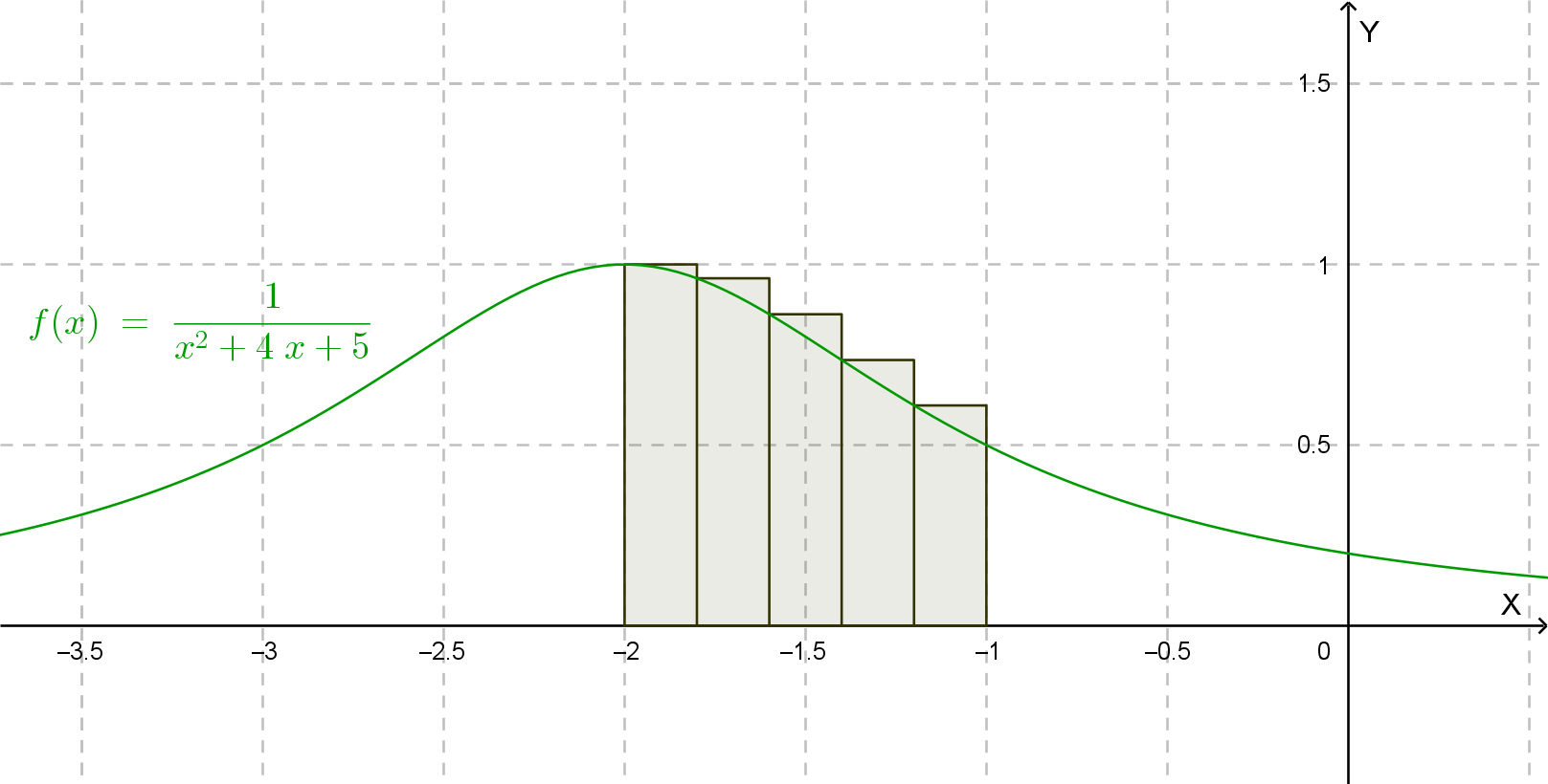 Funzione 1/(x²+4x+5)
