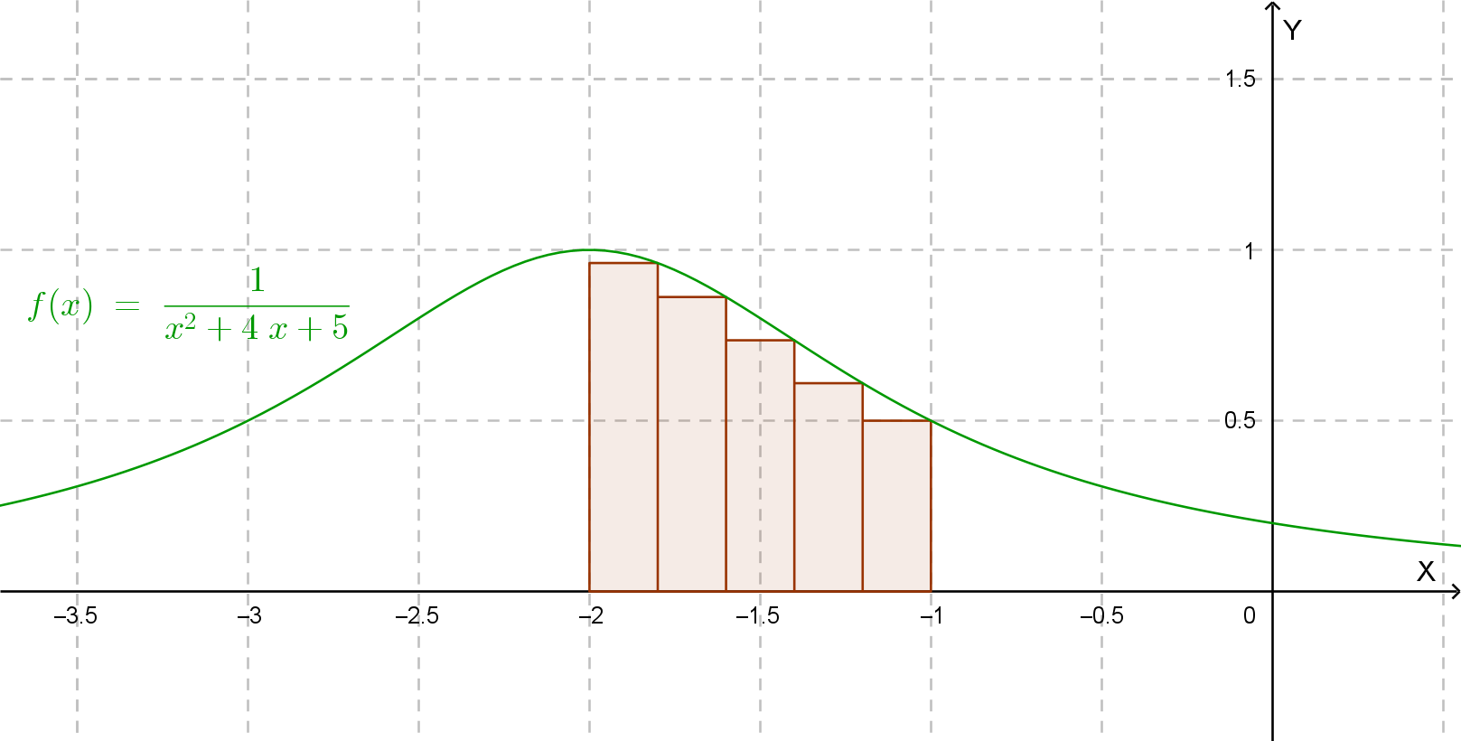 Funzione 1/(x²+4x+5)
