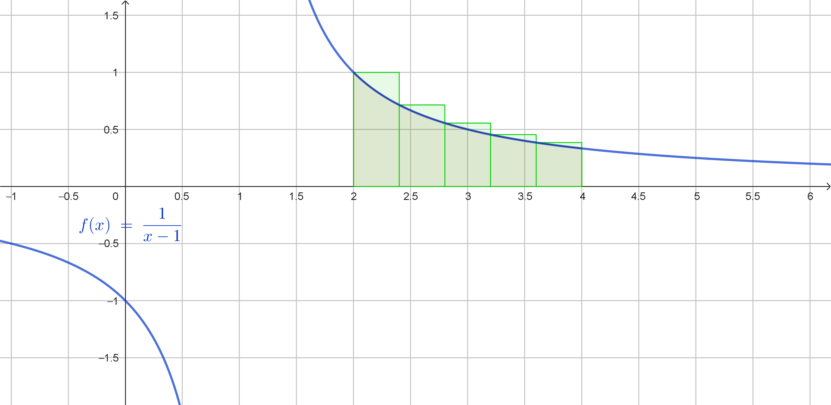 Grafico integrale