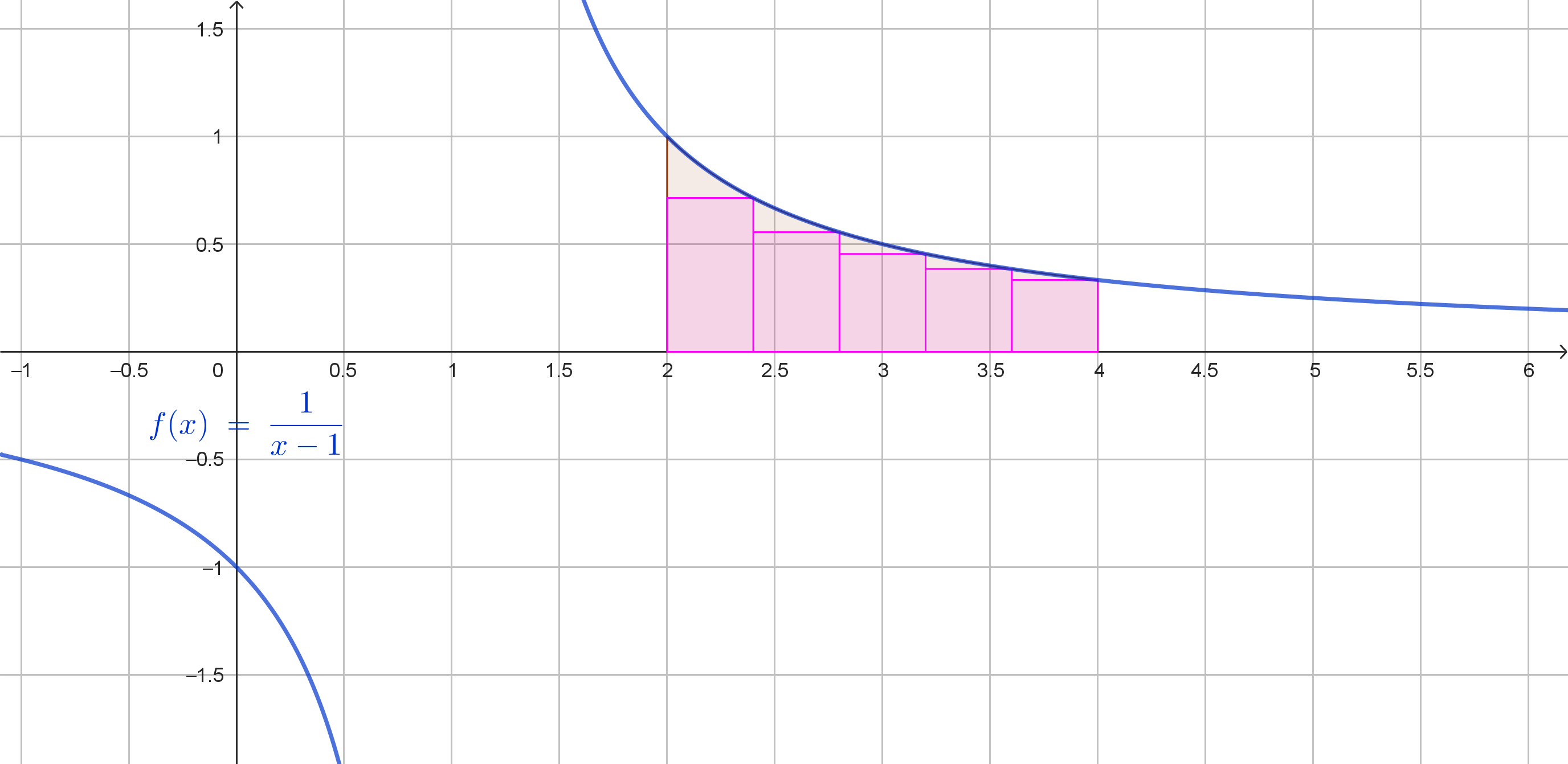 Grafico integrale