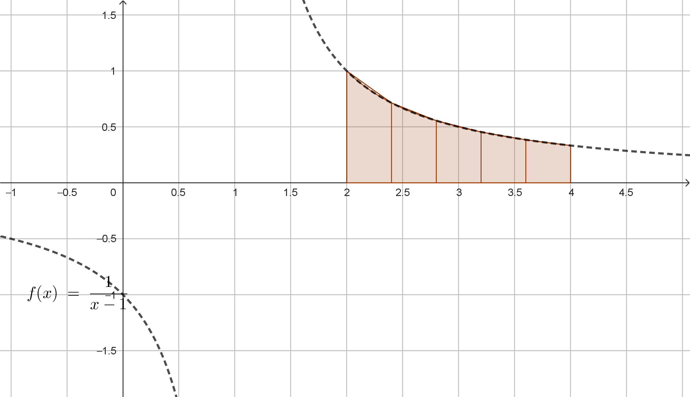 Grafico integrale