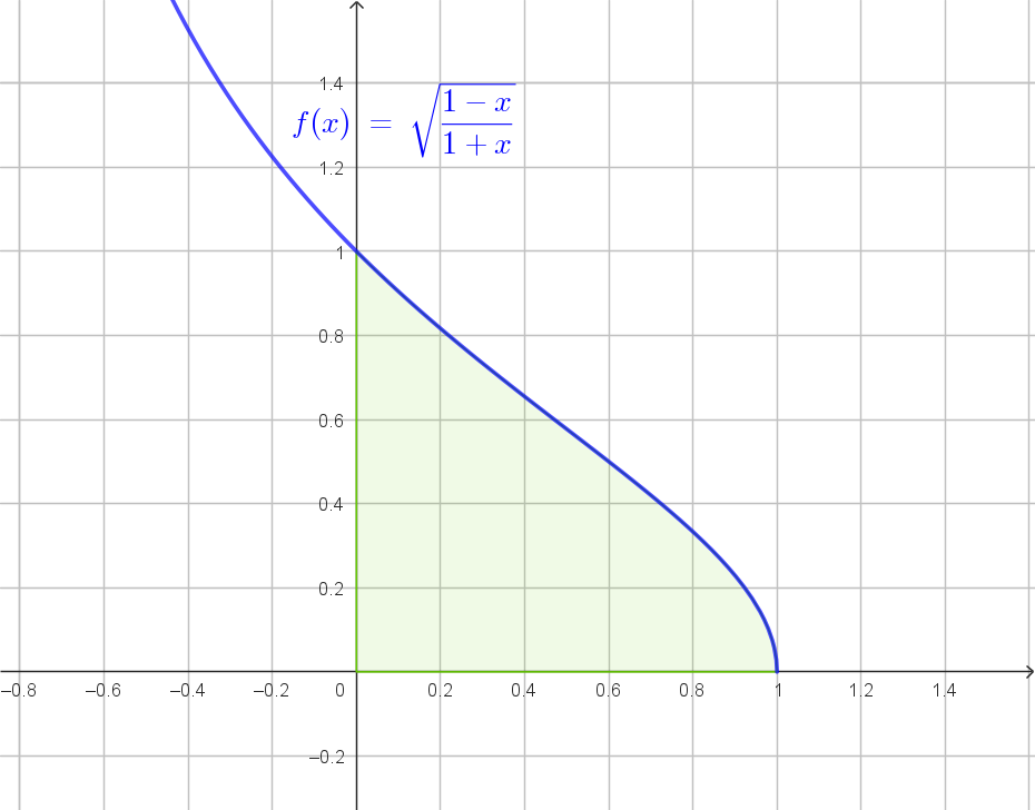 Grafico funzione √[(1-x)/(1+x)]