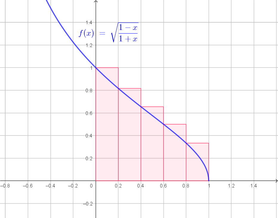 Grafico funzione √[(1-x)/(1+x)]
