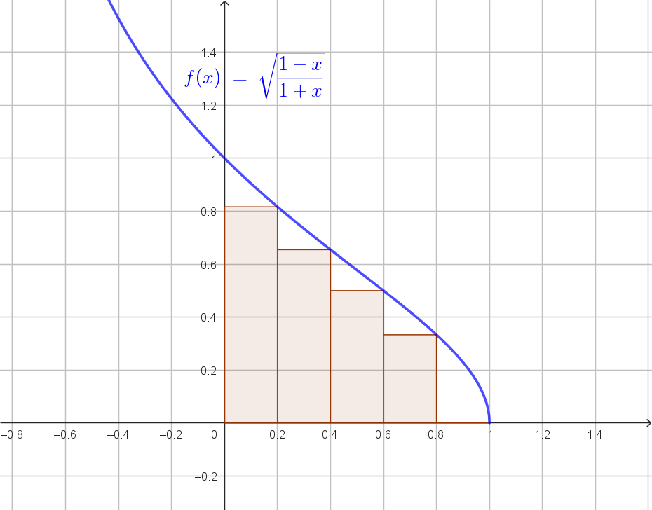 Grafico funzione √[(1-x)/(1+x)]