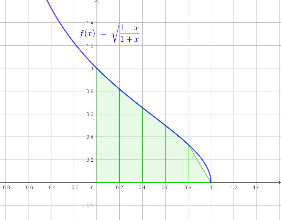 Grafico funzione √[(1-x)/(1+x)]
