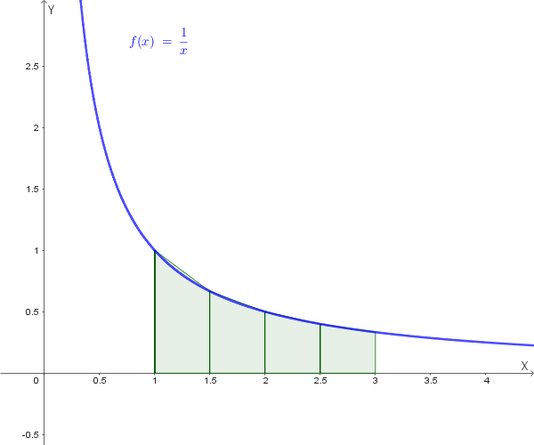 Approssimazione con trapezi
