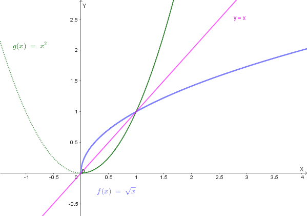 Grafico di y=√x, y=x² e y=x