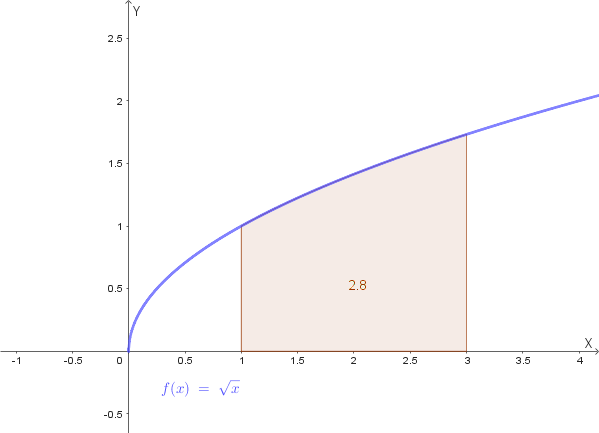 Area esatta sotto y=√x