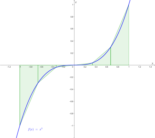 Approssimazione con trapezi