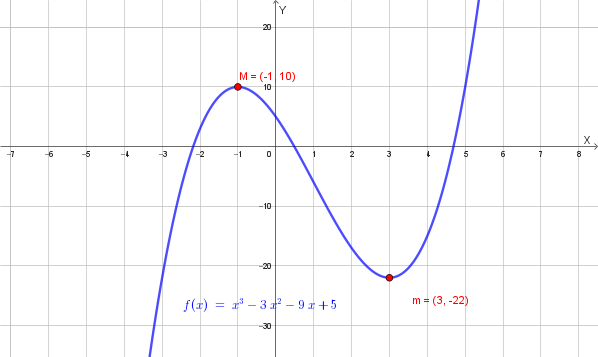 Grafico qualitativo della funzione f(x) = x³ - 3x² - 9x + 5