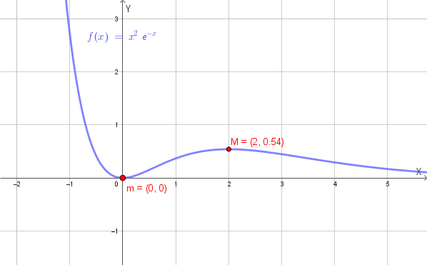 Grafico qualitativo della funzione f(x) = x²·e^(-x)