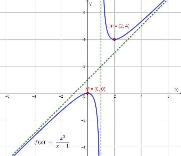 Grafico qualitativo della funzione f(x) = x²/(x-1)