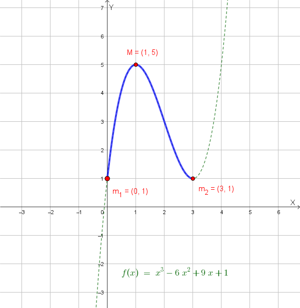 Grafico qualitativo della funzione f(x) = x³ - 6x² + 9x + 1 nell'intervallo [0,3]