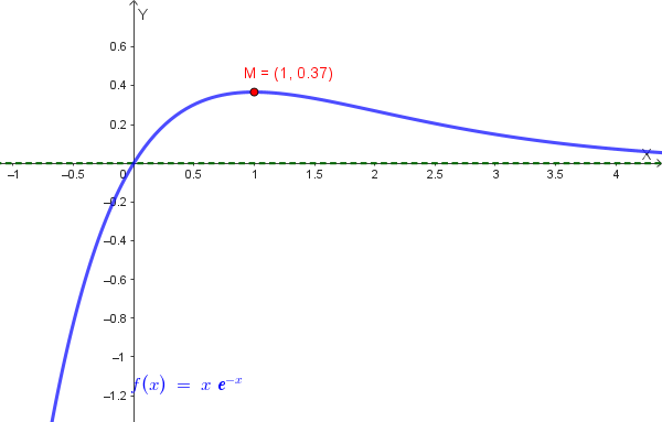 Grafico qualitativo della funzione f(x) = x·e^(-x)