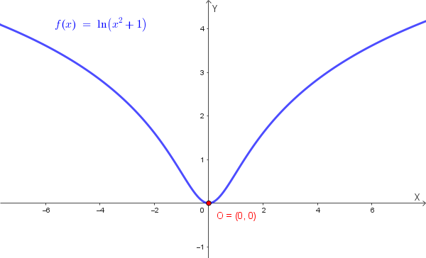 Grafico qualitativo della funzione f(x) = ln(x²+1)