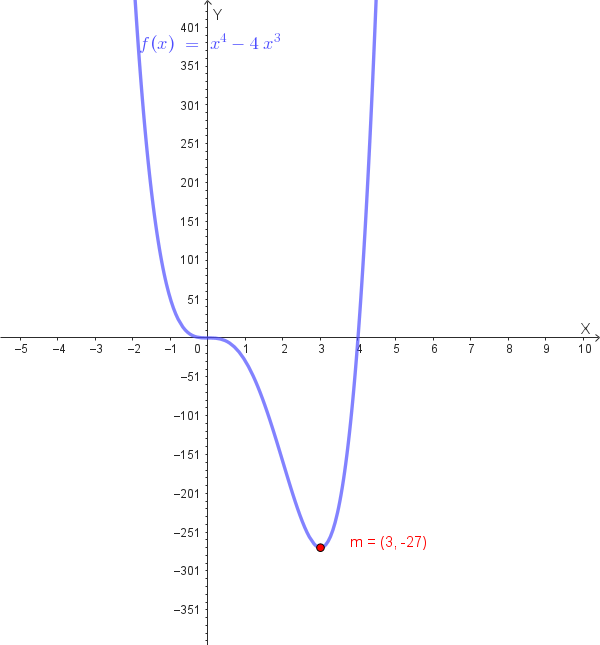 Grafico qualitativo della funzione f(x) = x⁴ - 4x³