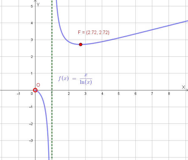 Grafico qualitativo della funzione f(x) = x/ln(x)