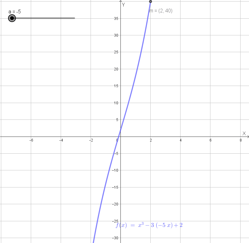 Grafico animato per a da -5 a 5