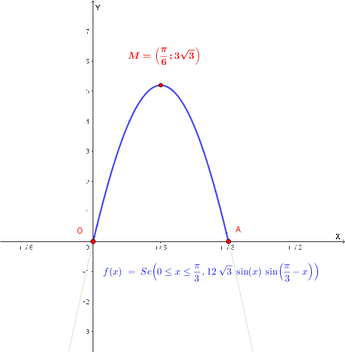 Grafico della funzione f(x)=Area(APB)