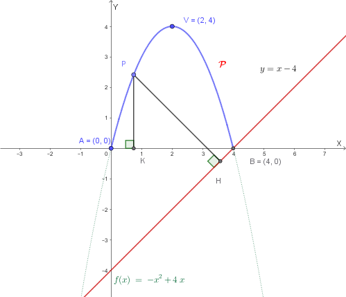 Grafico rappresentaivo del problema
