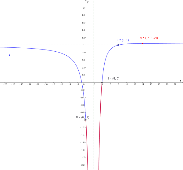 Grafico della funzione g(t) che mostra l'asintoto y=1, l'asintoto verticale t=2 e gli zeri t=-1 e t=4. Il tratto geometrico (0, 4) è evidenziato.