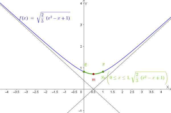 Grafico della funzione con asintoti e parte geometrica evidenziata