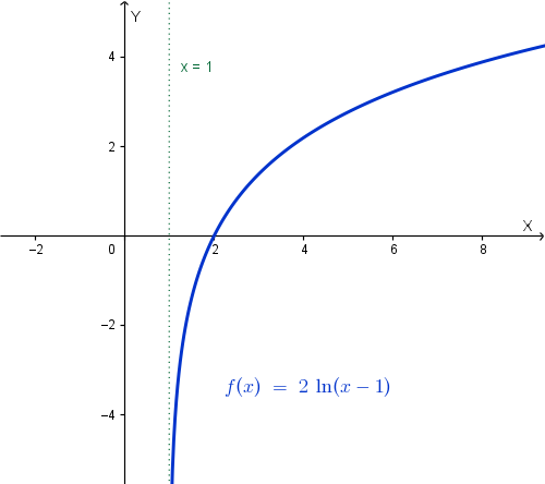 Grafico della funzione y = 2 ln(x-1)