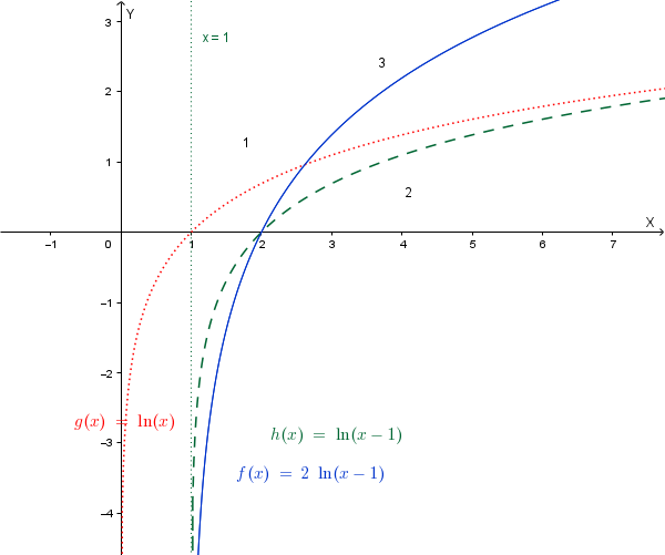 Trasformazione del grafico