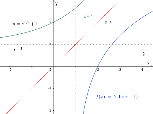 Grafico simmetrico rispetto a y=x