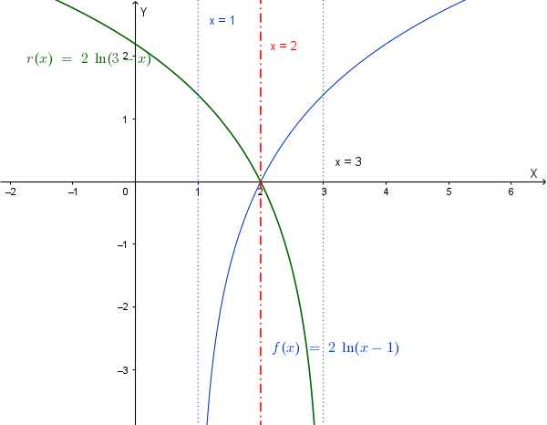 Grafico simmetrico rispetto a x=2