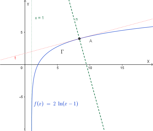 Grafico della normale