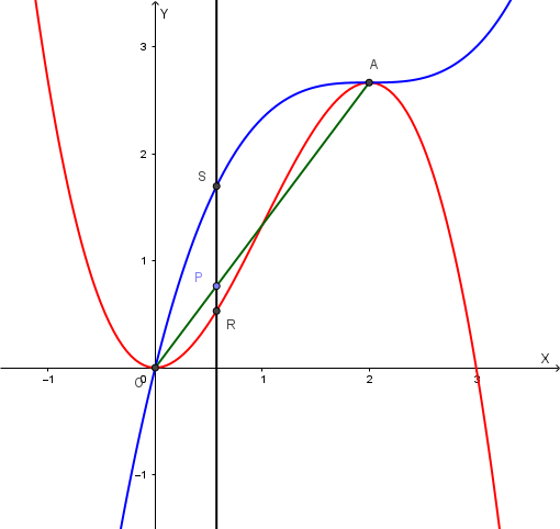 Grafico dei punti O e A