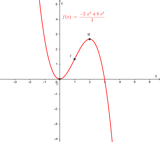 Grafico della funzione f(x)