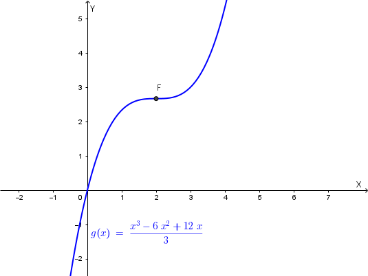 Grafico della funzione g(x)