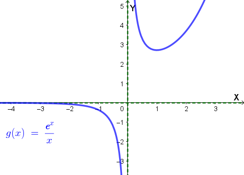 Grafico della funzione y = e^x/x