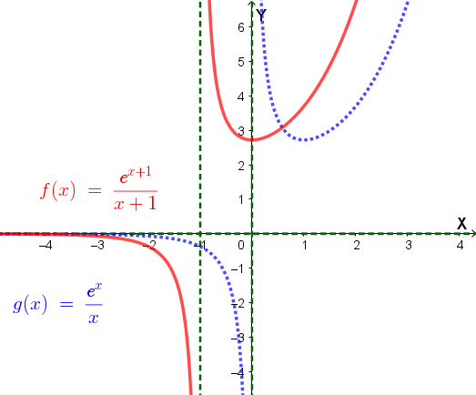 Grafico della funzione y = e^(x+1)/(x+1)