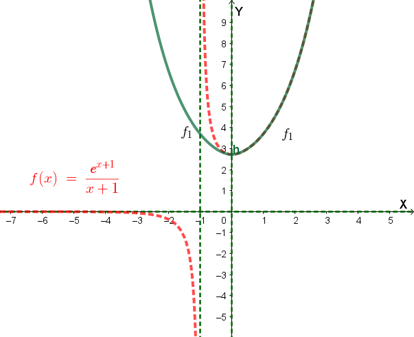 Grafico della funzione f_1(x)