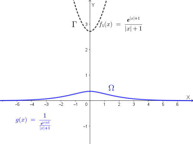 Grafico della funzione g(x)