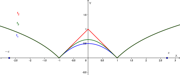 Grafici delle funzioni f1, f2, f3 a confronto