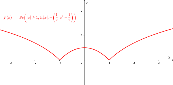 Grafico della funzione f1(x)