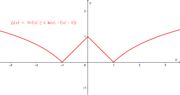 Grafico della funzione f2(x)