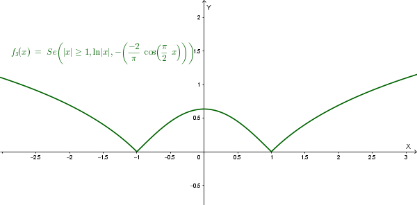 Grafico della funzione f3(x)