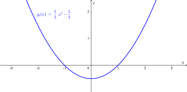 Grafico della funzione g1(x)