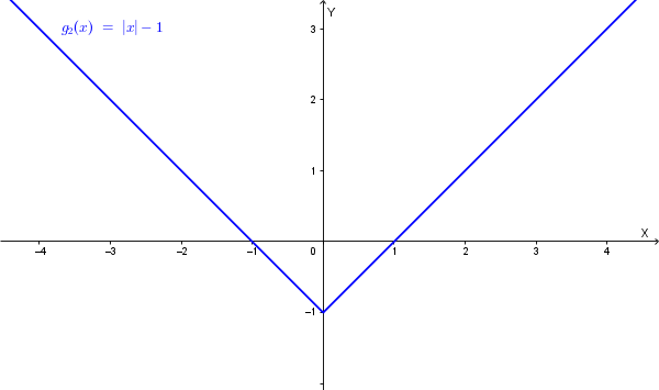 Grafico della funzione g2(x)