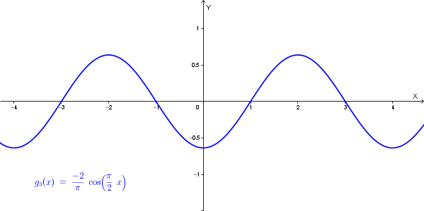Grafico della funzione g3(x)