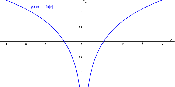 Grafico della funzione g4(x)