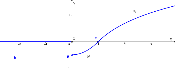 Grafico della funzione h(x)