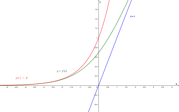 Grafico comparativo di y=x, y=f(x) e y=e^x