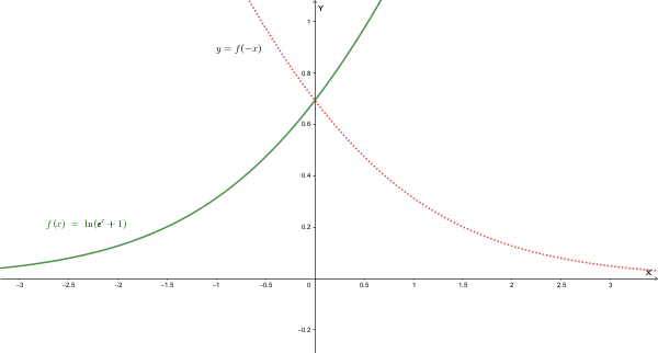 Grafico di f(-x)